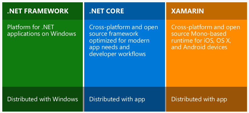 .NET Framework, .NET Core, Xamarin