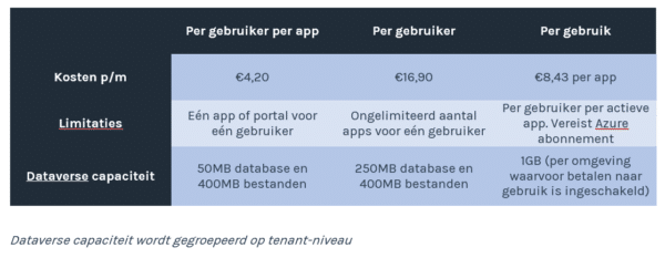 Power Platform Prijs