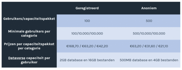 Power Platform Prijs