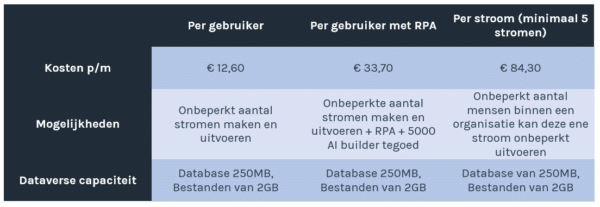 Power Platform Prijs