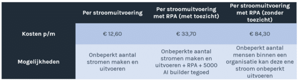 Power Platform Prijs